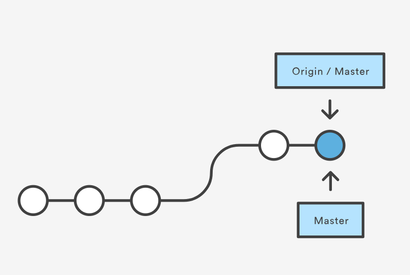 Git Pull Diagram 3