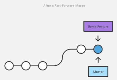 After Fast Forward Merge
