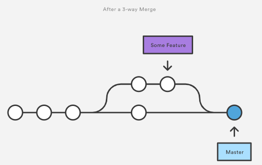 After Three Way Merge