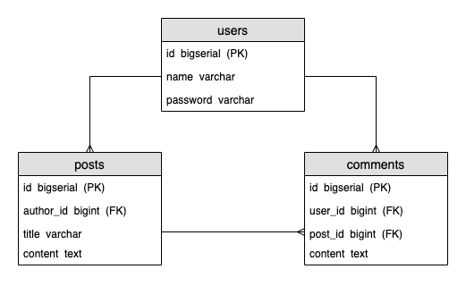 example diagram showing related tables of a blogging app